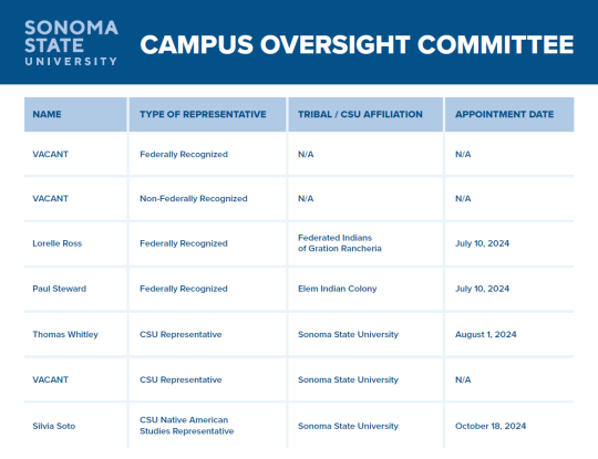 A visual table of SSU Campus NAGPRA Committee Membership