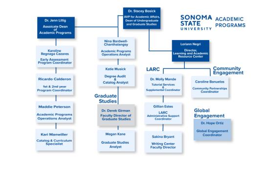 Organization chart for the department of Academic Programs