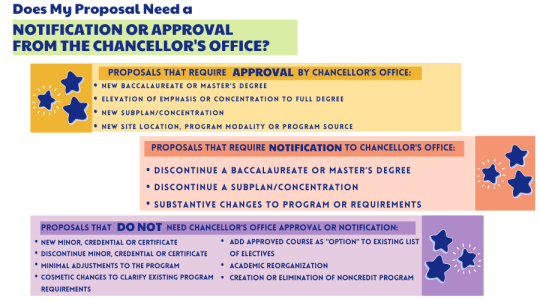 Infographic shows types of proposals that need notification or approval from the Chancellor's Office.
