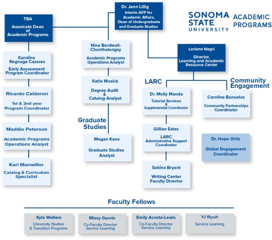 Academic Programs organization chart