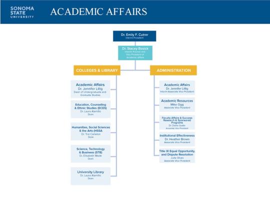 High Level Organizational Chart for Academic Affairs