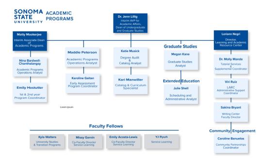 Academic Programs organization chart