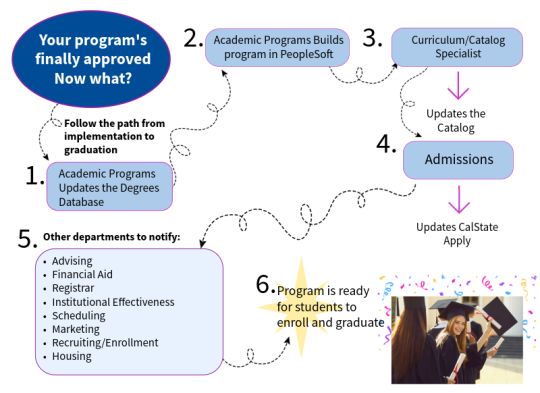 Implementation Process