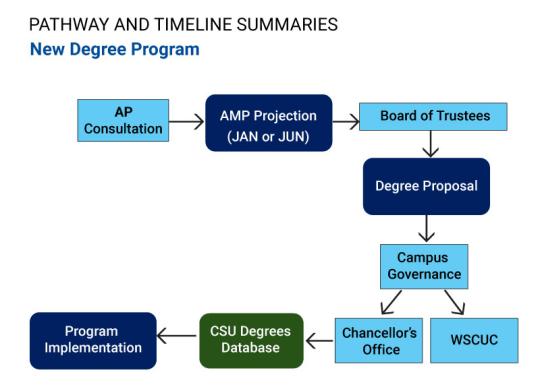 New Degree Pathway and Timeline