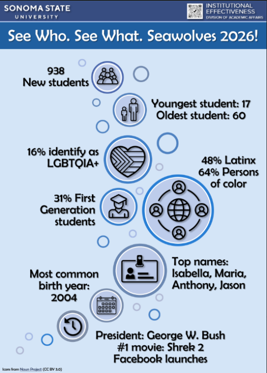 See Who. See What. Seawolves 2026 Infographic